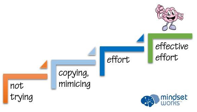 Getting Started: Growth Mindsets and Effective Effort  in Your Classroom