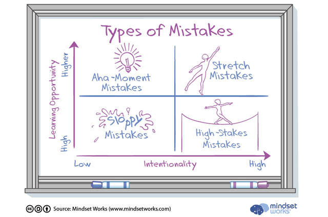 Mistakes Are Not All Created Equal