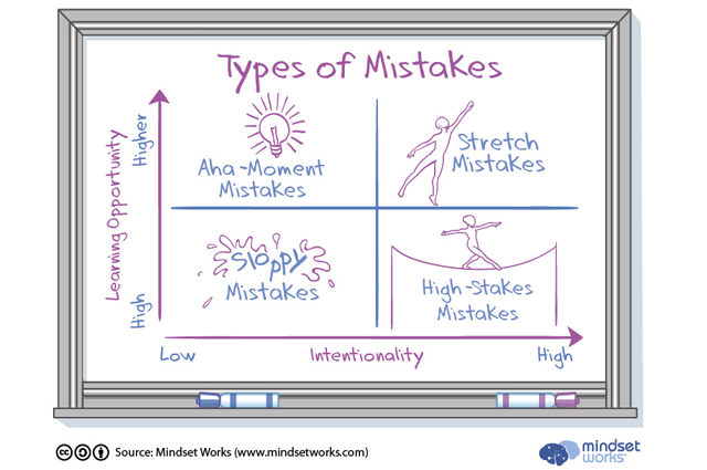 Growth Mindset: Clearing up Some Common Confusions