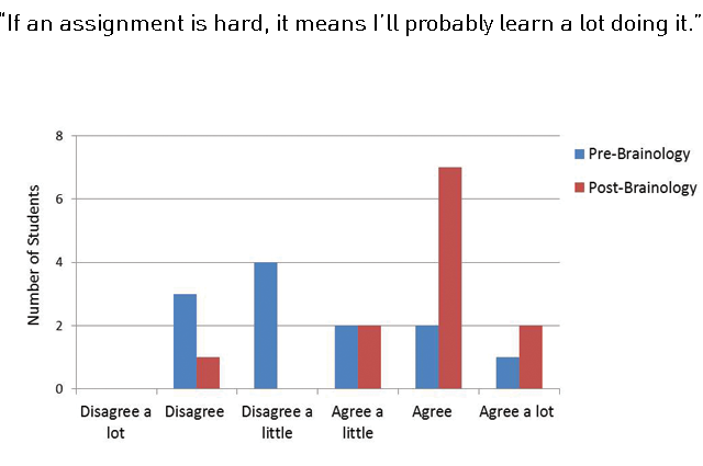 Case Study: Shifting Students' Mindset with Brainology